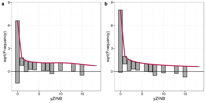Hanging rootograms for Poisson GLM (a) and zero-inflated negative binomial model (b) fits to the simulated zero-inflated negative binomial count data