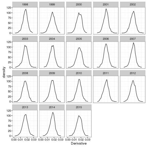 Kernel density estimates of the first derivative of posterior simulations from the fitted trend model for selected years