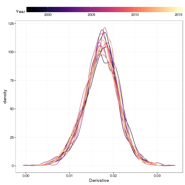 Kernel density estimates of the first derivative of posterior simulations from the fitted trend model for selected years. The colour of each density estimate differentiates individual years