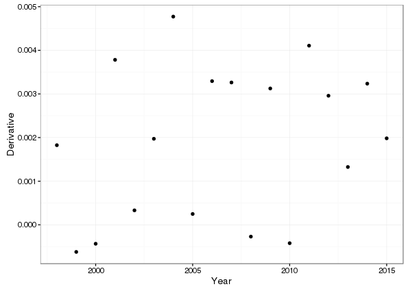Dotplot showing the minimum first derivative over 10,000 posterior simulations from the fitted additive model