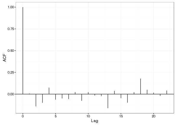 Autocorrelation function of residuals from the additive model with AR(1) errors