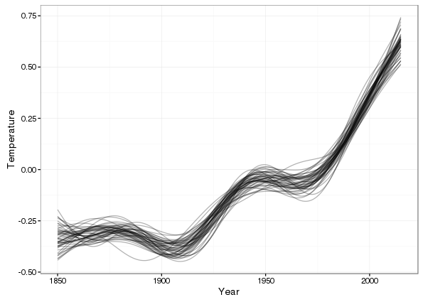 50 random simulated trends drawn from the posterior distribution of the fitted model