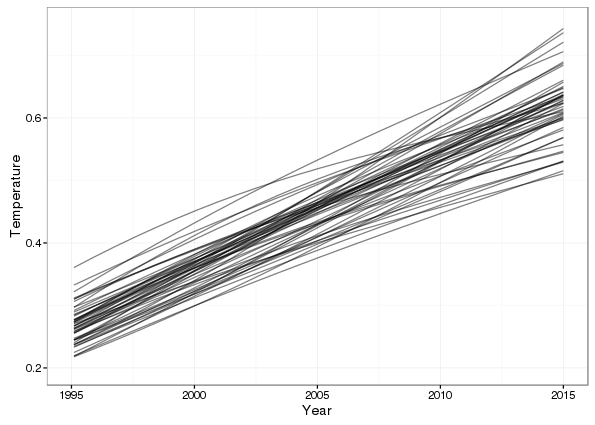 50 random simulated trends drawn from the posterior distribution of the fitted model: 1995–2015