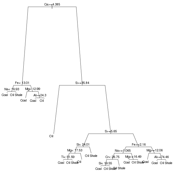 Classification tree fitted to the SCP chemical data in DPER Chapter 9