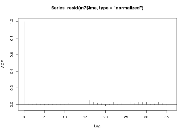 ACF for model m7 an additive model with an AR(7) process in the residuals fitted to the CET time series