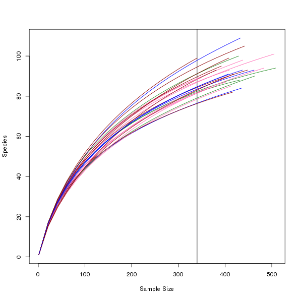 An attempt at rarefaction curves output with custom colours per groups of curves.