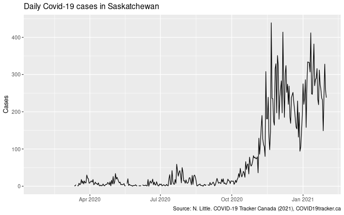 Daily Covid-19 Cases in Saskatchewan