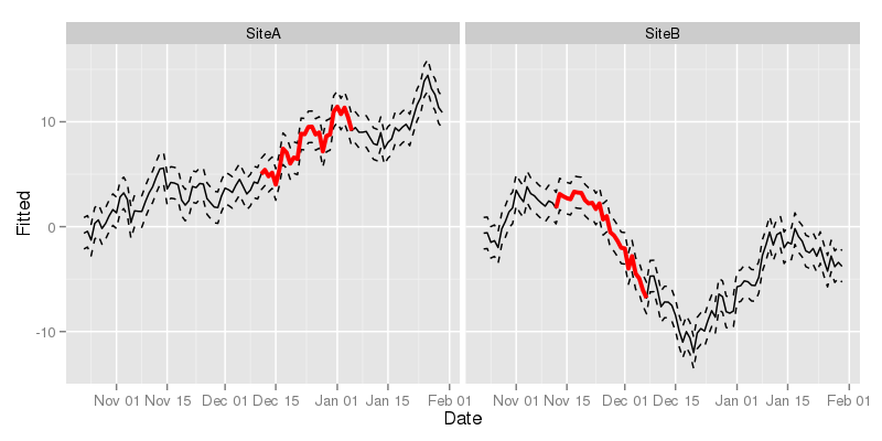 Figure 3: ggplot2 version of our time series plot