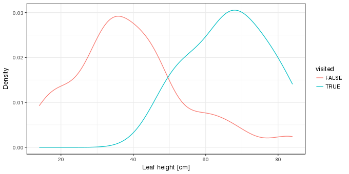 Kernel density estimates of the distribution of heights of leaves visited or not by wasps.