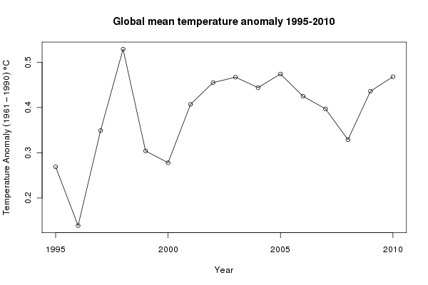 Global mean temperature anomaly 1995-2010