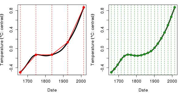 Illustration of the finite differences approach to estimating derivatives of function