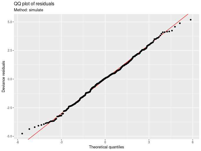 The result of qq_plot(mod, method = 'simulate', fig.width = 6, fig.height = 4) is a Q-Q plot of residuals, where the reference quantiles are derived by simulating data from the fitted model.