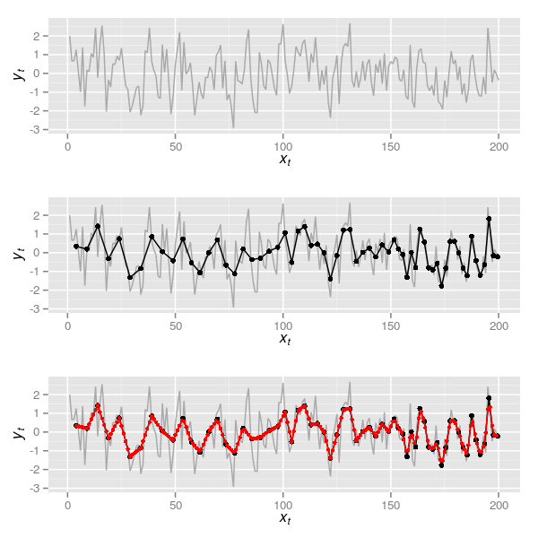 Figure 5: 200 observations from a realisation of an AR(1) (\( \rho \) = 0.4) (upper); series formed by aggregating over windows of samples where the window varies from 5 to 2 samples in approximately 50-sample intervals across the 200 observations (middle); time series of observations resulting from interpolating the series in the middle plot to a unit time step (lower)
