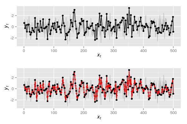 Figure 3: Sample of every-three observations from the original series in Figure 1 (upper) and the resulting interpolated series (lower)