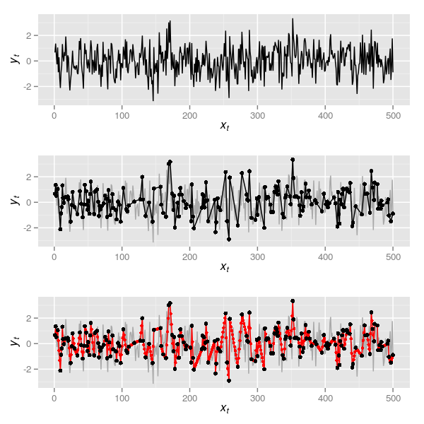Figure 1: 500 observations from a realisation of an AR(1) (\( \rho \) = 0.2) process (upper). A random sample of 198 (plus first and last) observations from the simulated series (middle). Interpolated series formed from the random sample shown in the middle plot (bottom)