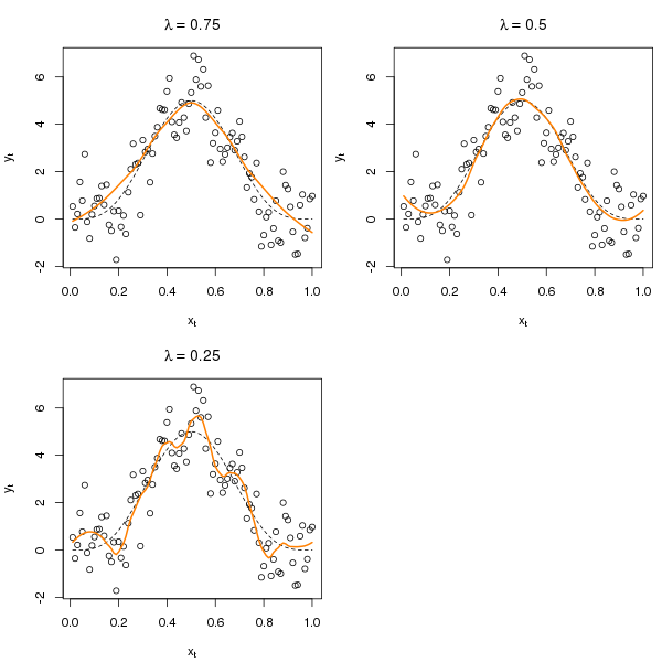 Three LOESS fits to the example data using span = 0.75, 0.25 and 0.5