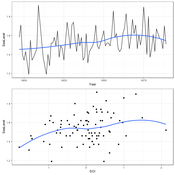 Time series of annual sea-level maxima at Fremantle, Western Australia (top) and the relationship between annual sea-level maxima and the Southern Oscillation Index