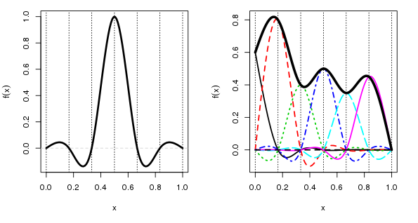 Cubic spline basis functions