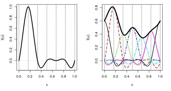 Cyclic cubic spline basis functions