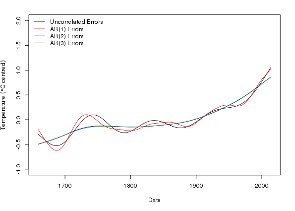 Comparison of the fitted trend components for the four models considered