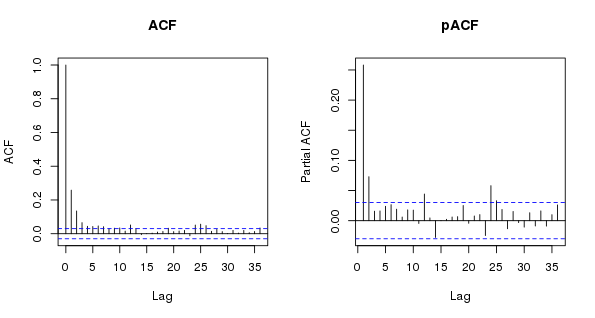 ACF and pACF of the residuals from the naive model