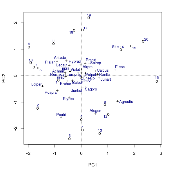 Plot produced by using points() and text() methods for class orditkplot.