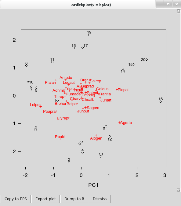 PCA biplot of the Dutch dune meadow data produced using orditkplot()