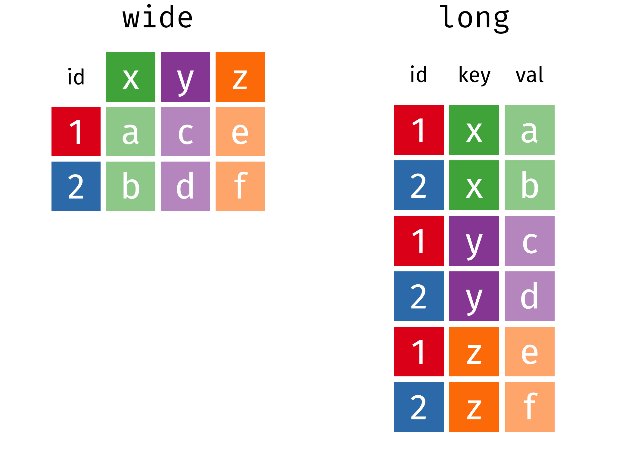 Examples of wide and long representations of the same data. Source: Garrick Aden-Buie’s (@grrrck) Tidy Animated Verbs