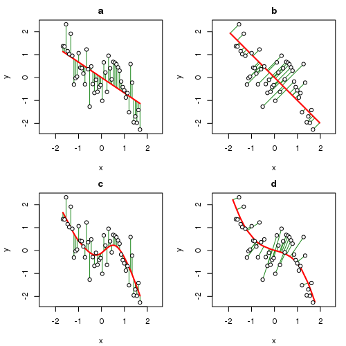 Fitted relationship between x and y (solid line) and the minimised errors (green line segments) for (a) least squares regression, (b) principal components analysis, (c) cubic smoothing spline, and (d) a principal curve.