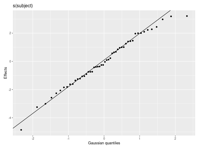 QQ-plot of the rat-specific mean distance effects