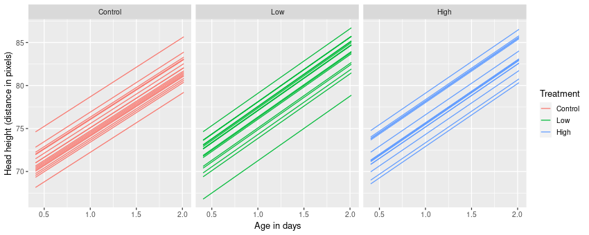 Fitted growth curves from the mixed effect model fitted using gam()