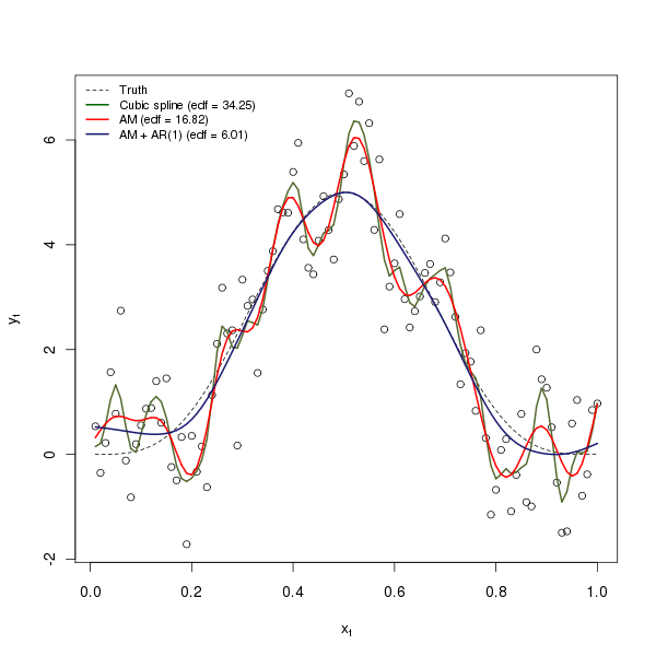 The three resulting model fits to the Kohn et al example data set. Both the cubic smoothing spline and the standard additive model over fit the data resulting in very complex fits using a large number of degrees of freedom. The AM with AR(1) errors accurately fits the underlying true function