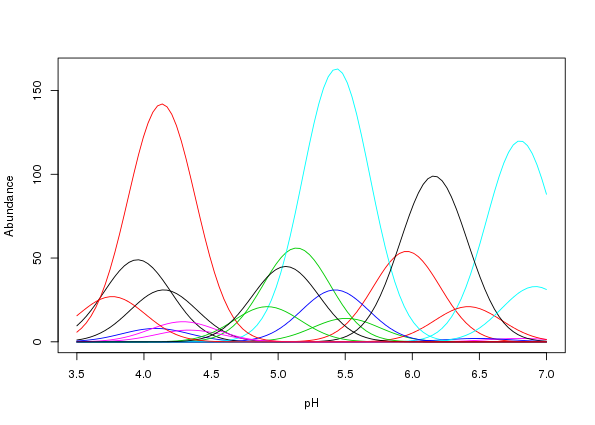 Figure 1: Gaussian species response curves along a hypothetical pH gradient