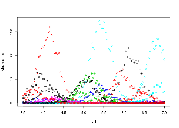Figure 2: Simulated species abundances with Poisson errors from Gaussian response curves along a hypothetical pH gradient