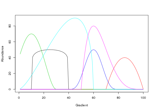 Figure 4: Generalised beta function species response curves along a hypothetical environmental gradient recreating Figure 2 in Minchin (1987).