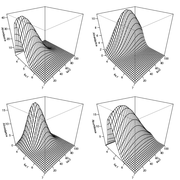 Figure 5: Bivariate Gaussian species responses for four selected species.