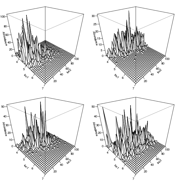 Figure 6: Simulated counts using negative binomial errors from bivariate Gaussian species responses for four selected species.