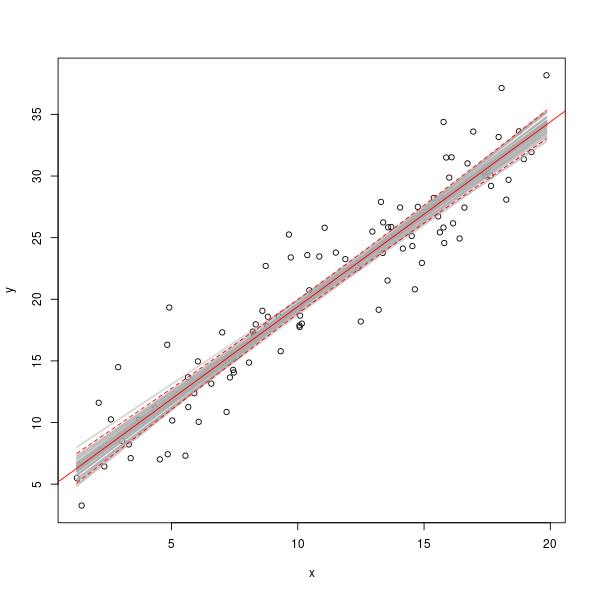Fitted linear model and 50 posterior simulations (grey band) and 95% point-wise confidence interval (red dashes)