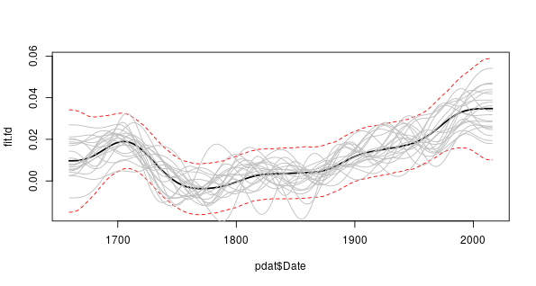 First derivative of the trend spline from the CET time series additive model. The red dashed lines enclose the 95% simultaneous point-wise confidence interval. Superimposed are the first derivatives of the splines for 20 randomly selected posterior simulations from the fitted spline.