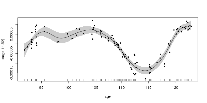 The fitted penalised spline with approximate 95% point-wise confidence interval, as produced with plot.gam()