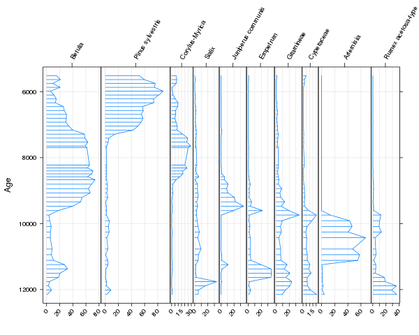 Example of a stratigraphic diagram showing data from the classic Abernethy Forest late glacial pollen sequence