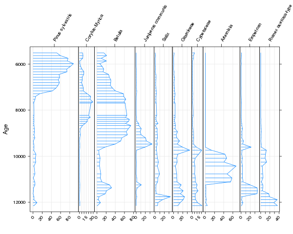 Stratigraphic diagram of the Abernethy Forest pollen sequence with taxa sorted by WA of the Age variable