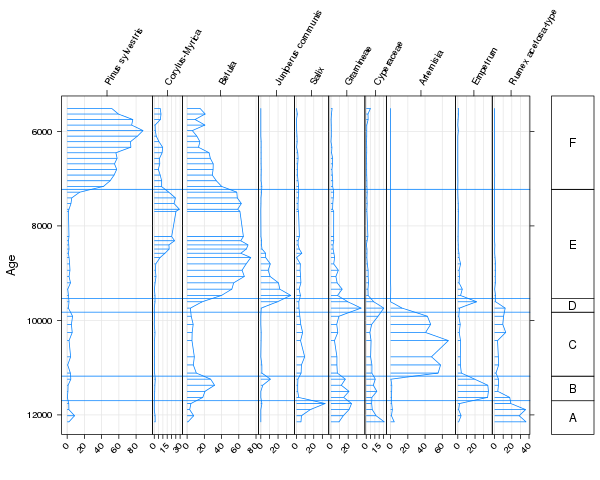 Stratigraphic diagram of the Abernethy Forest pollen sequence with taxa sorted by WA and six zones superimposed